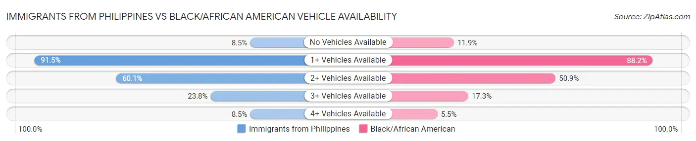 Immigrants from Philippines vs Black/African American Vehicle Availability