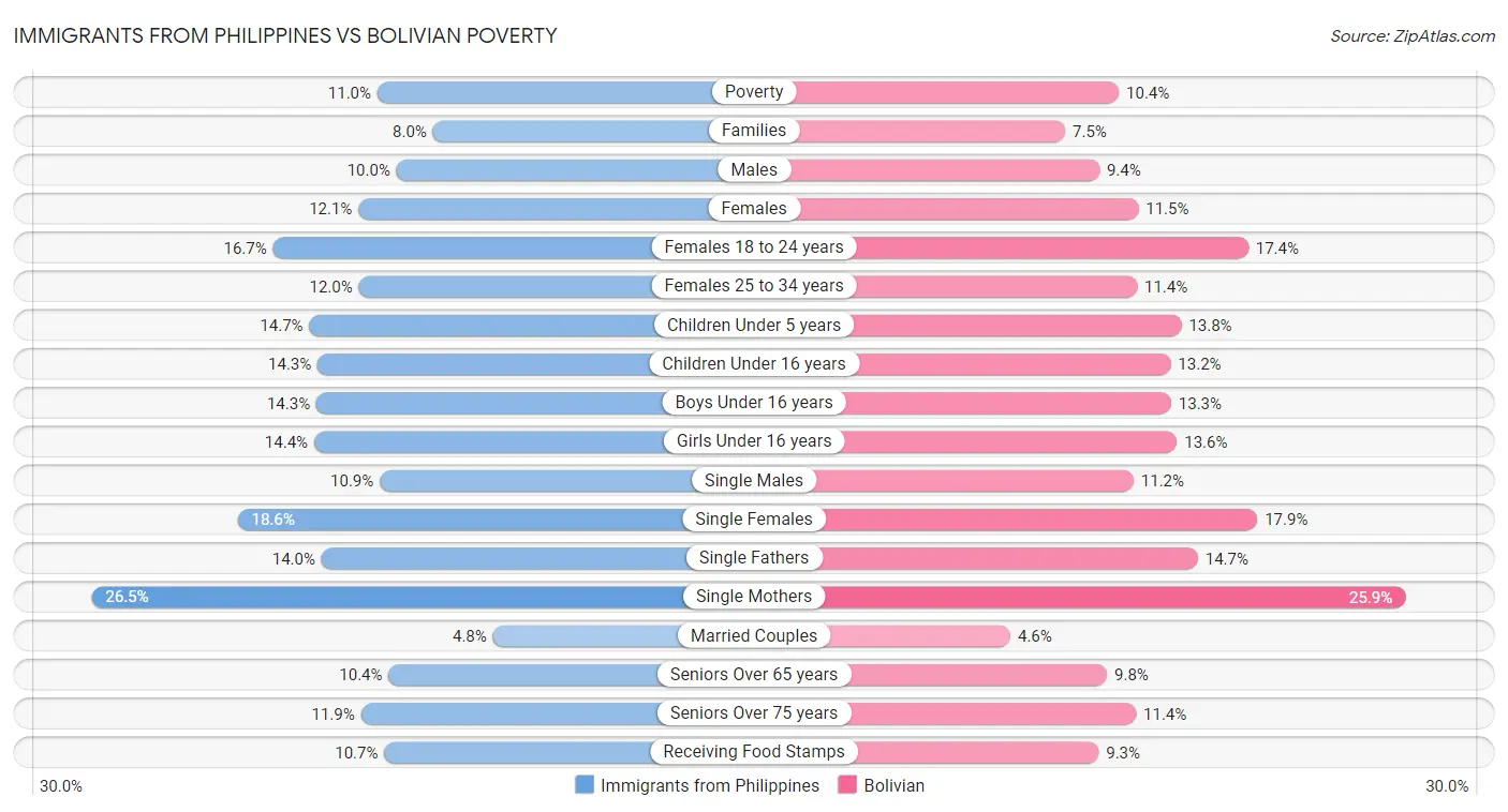 Immigrants from Philippines vs Bolivian Poverty