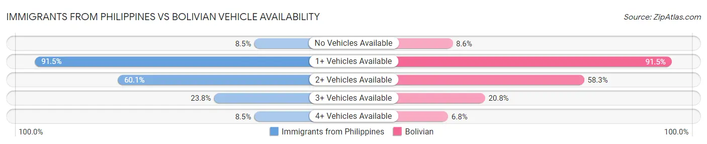 Immigrants from Philippines vs Bolivian Vehicle Availability