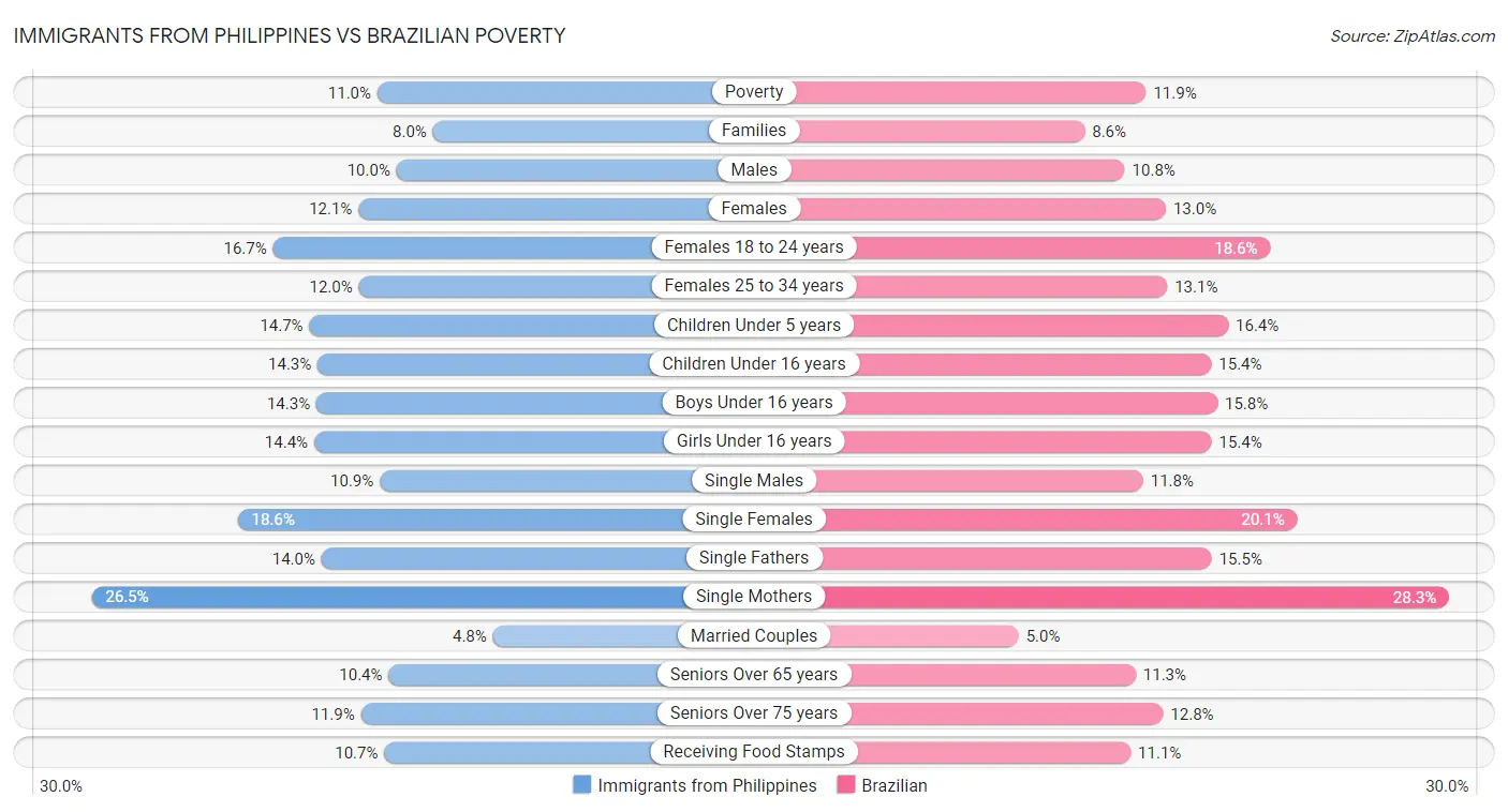 Immigrants from Philippines vs Brazilian Poverty