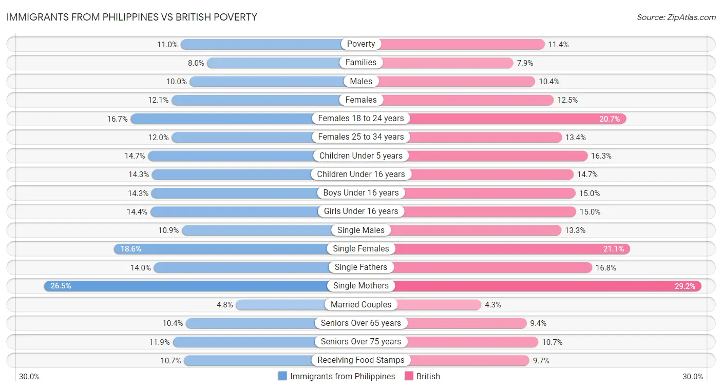 Immigrants from Philippines vs British Poverty