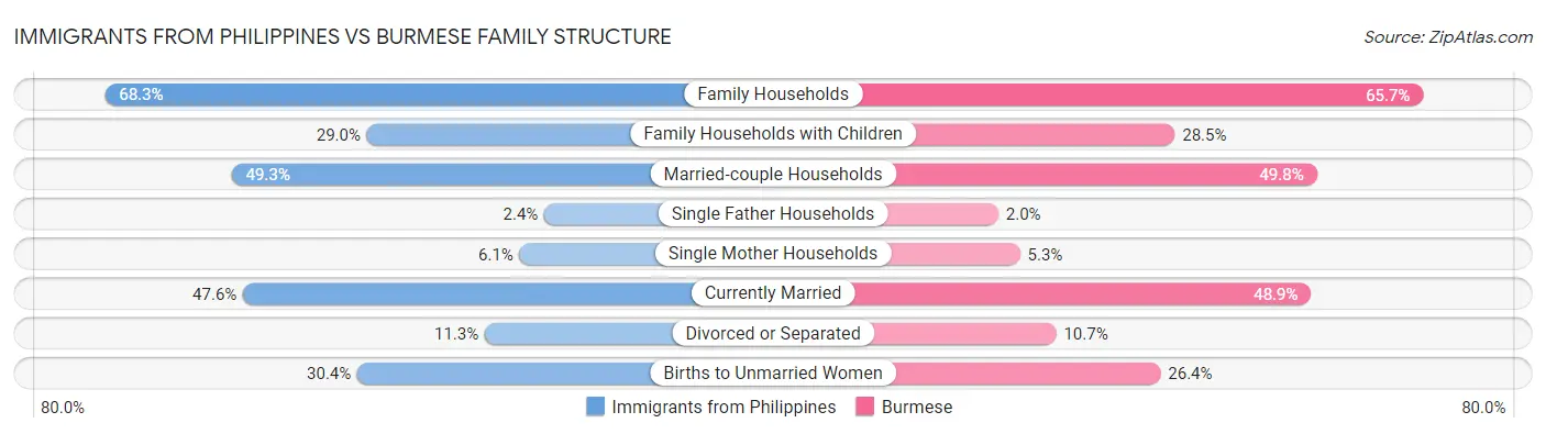Immigrants from Philippines vs Burmese Family Structure