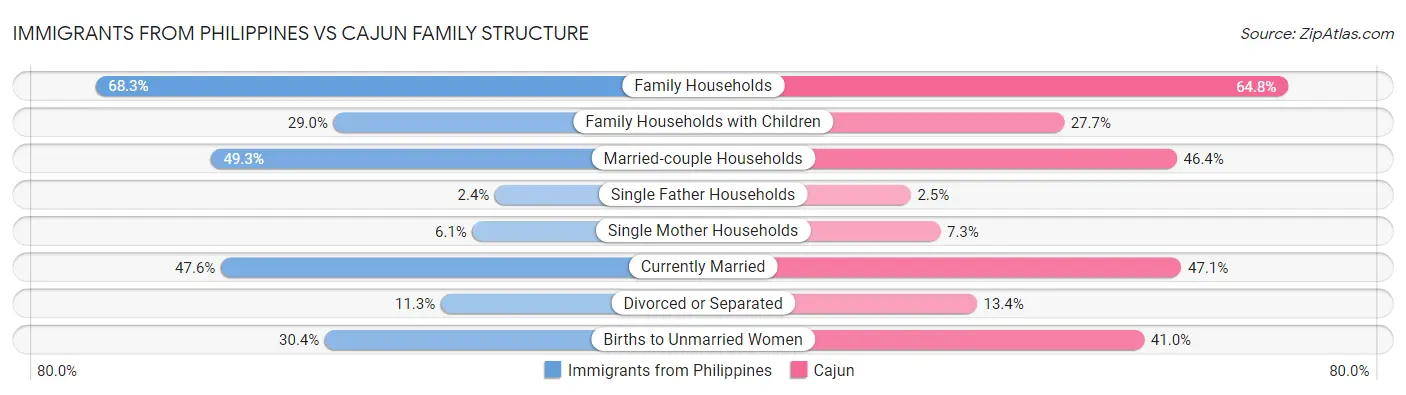 Immigrants from Philippines vs Cajun Family Structure