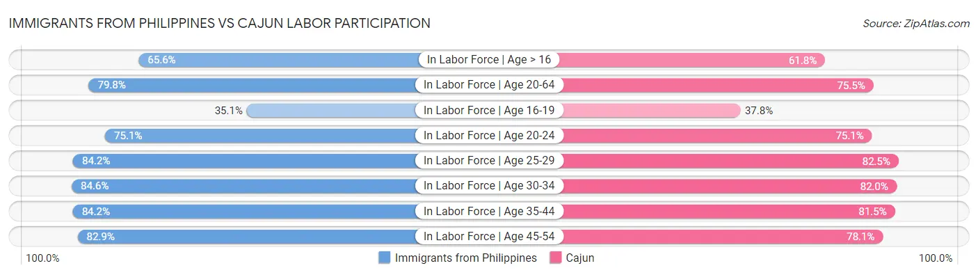 Immigrants from Philippines vs Cajun Labor Participation