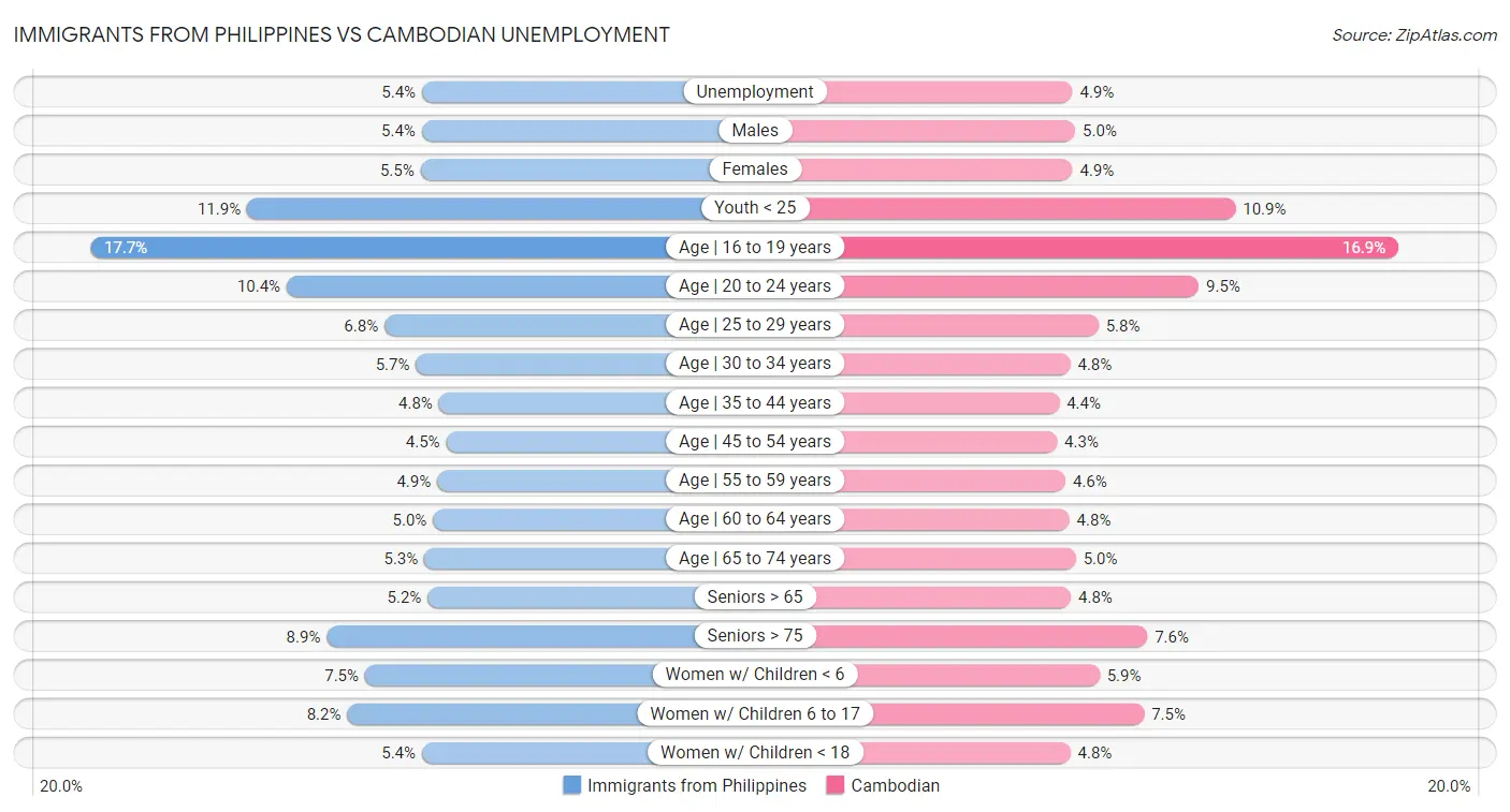 Immigrants from Philippines vs Cambodian Unemployment