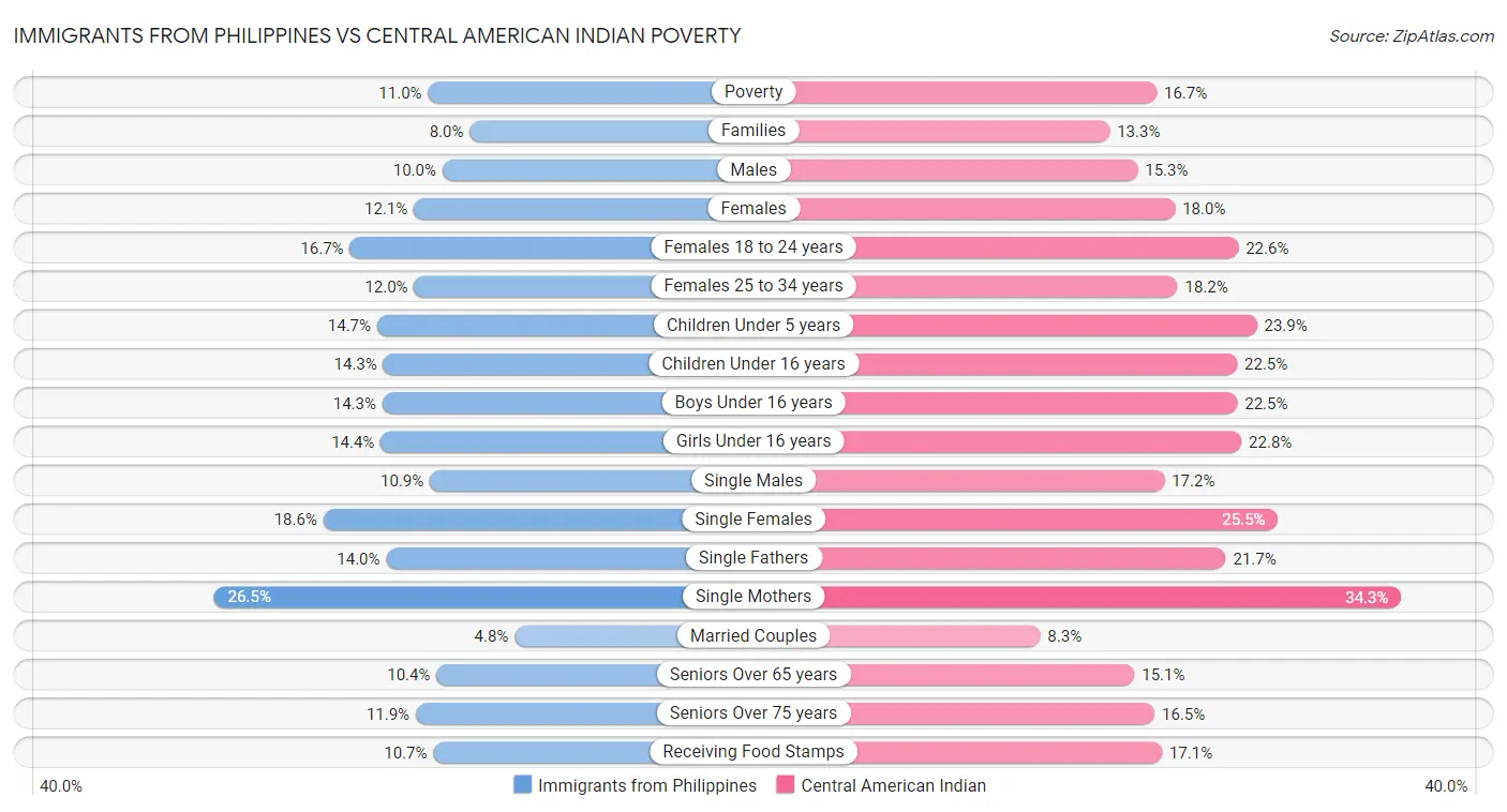 Immigrants from Philippines vs Central American Indian Poverty