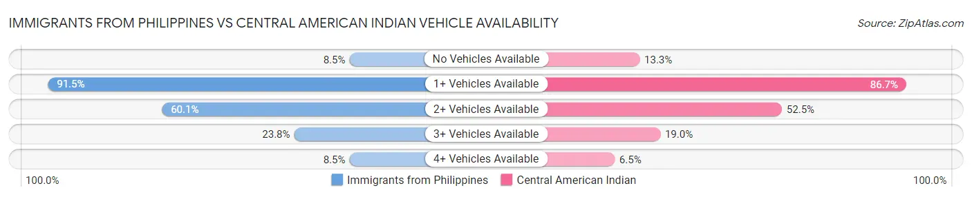 Immigrants from Philippines vs Central American Indian Vehicle Availability