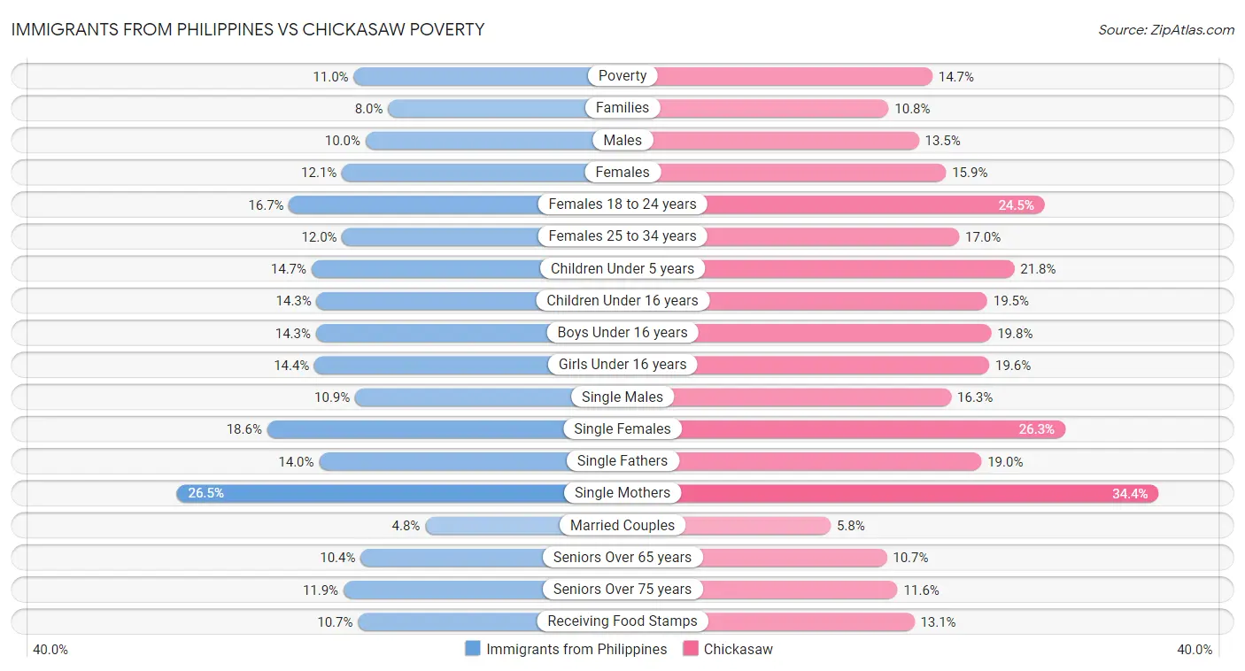 Immigrants from Philippines vs Chickasaw Poverty