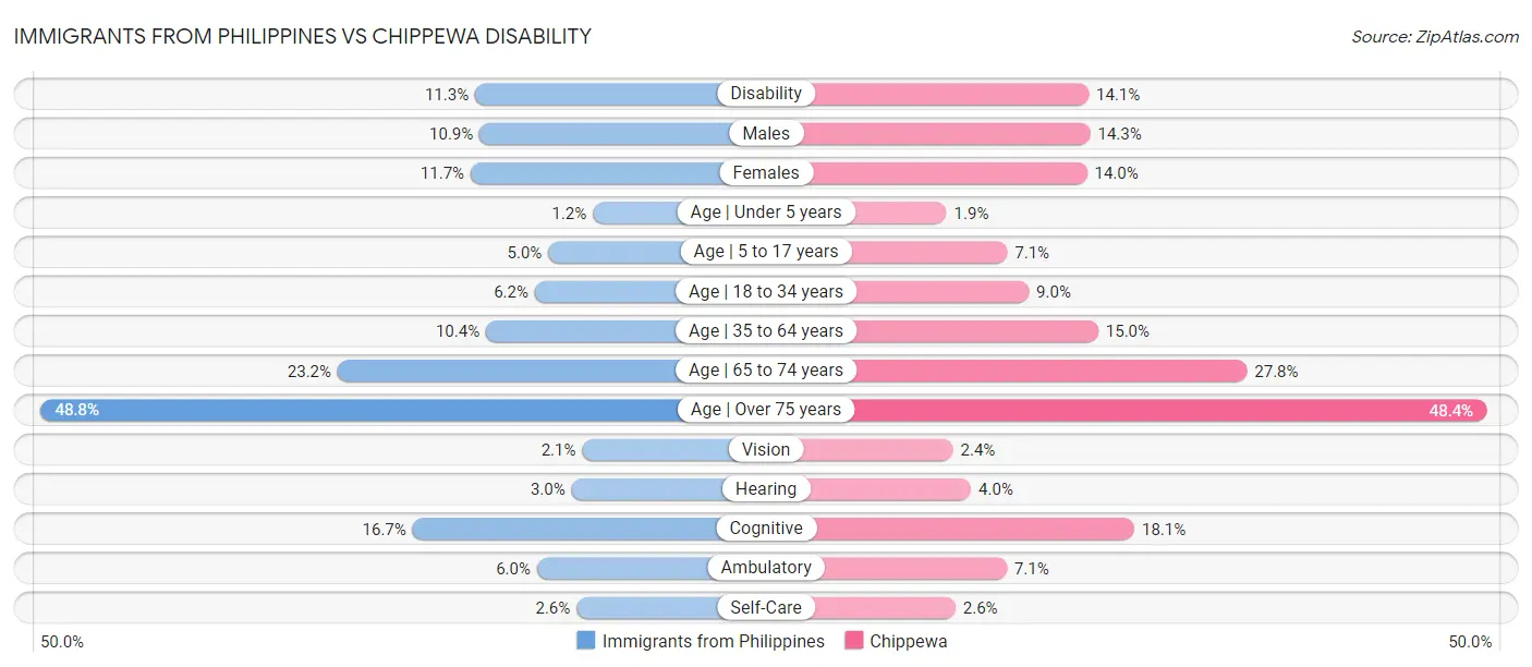 Immigrants from Philippines vs Chippewa Disability
