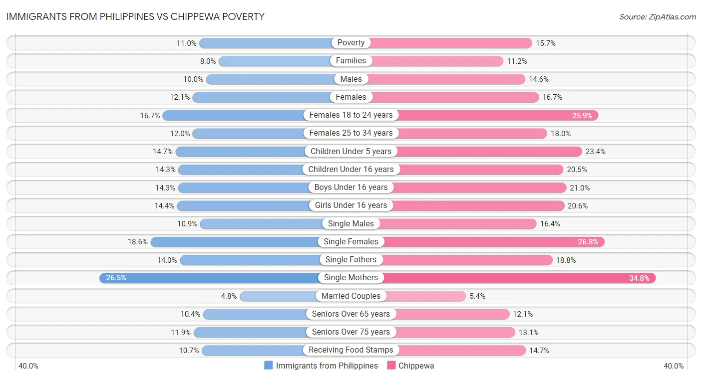 Immigrants from Philippines vs Chippewa Poverty