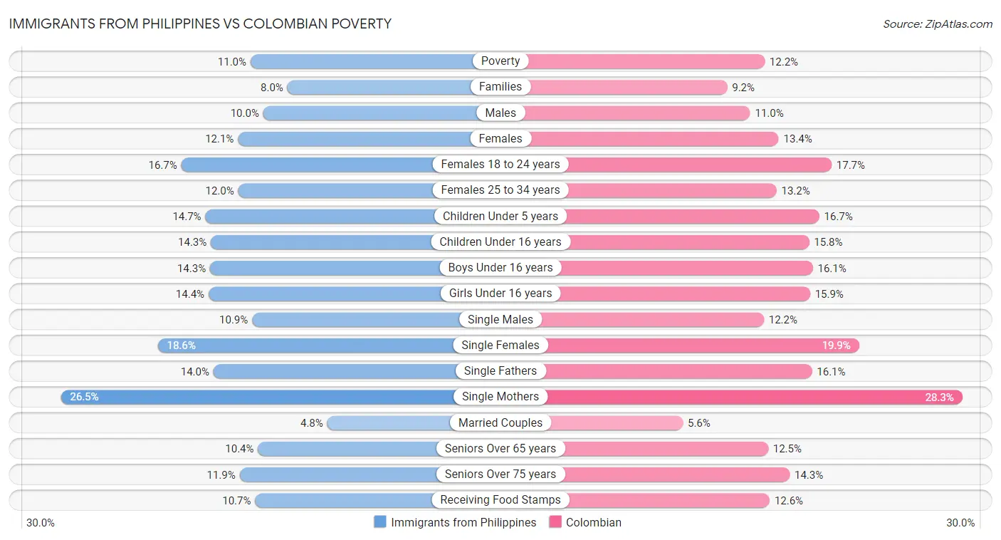 Immigrants from Philippines vs Colombian Poverty