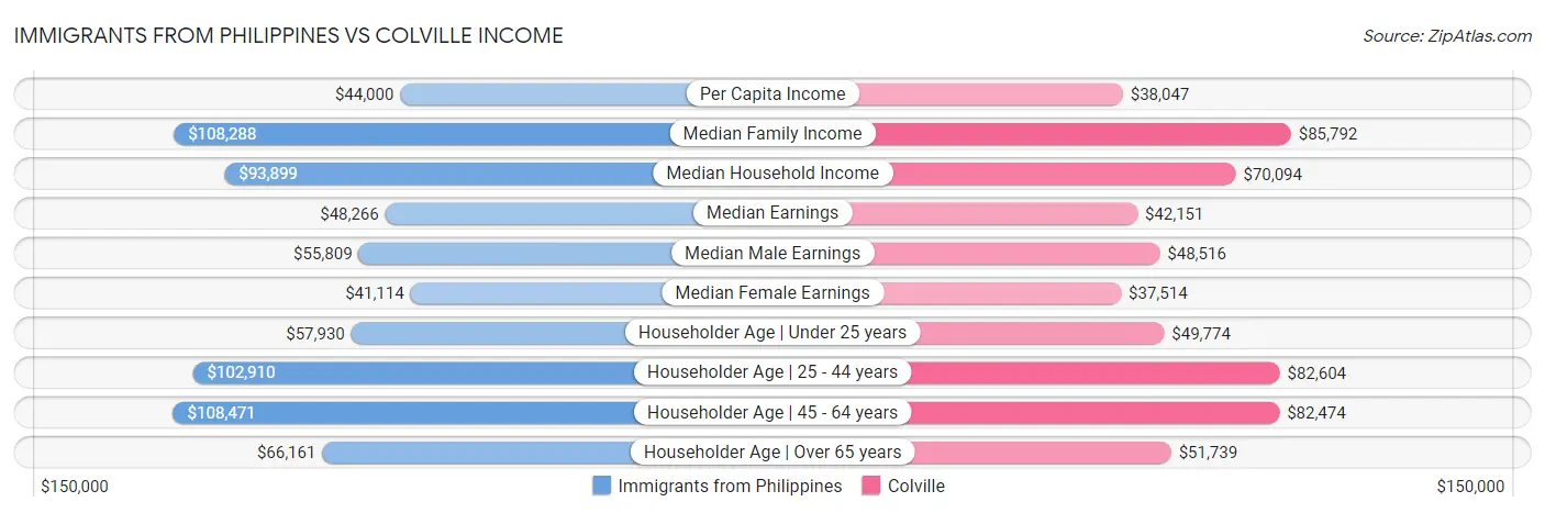 Immigrants from Philippines vs Colville Income