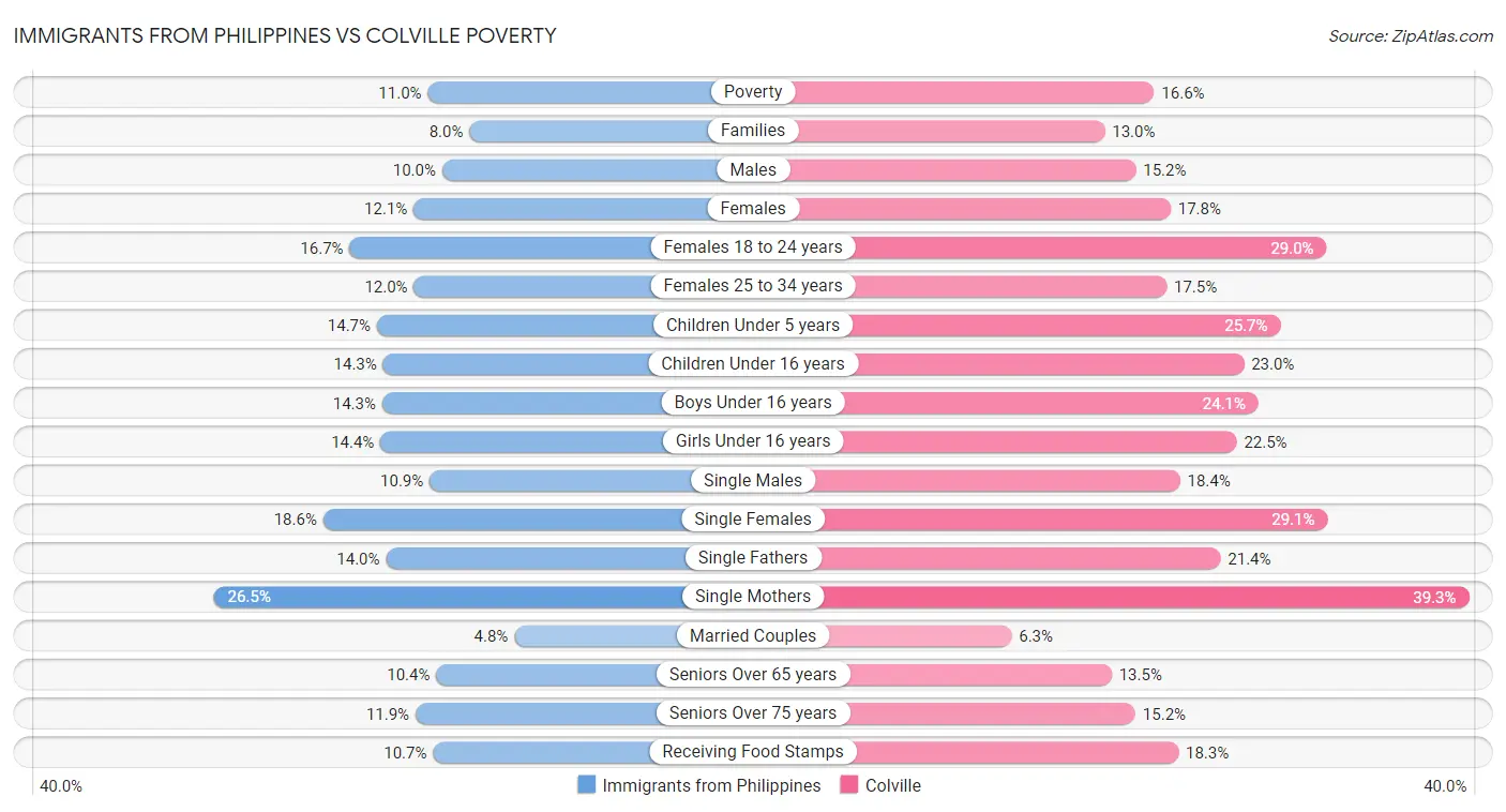 Immigrants from Philippines vs Colville Poverty