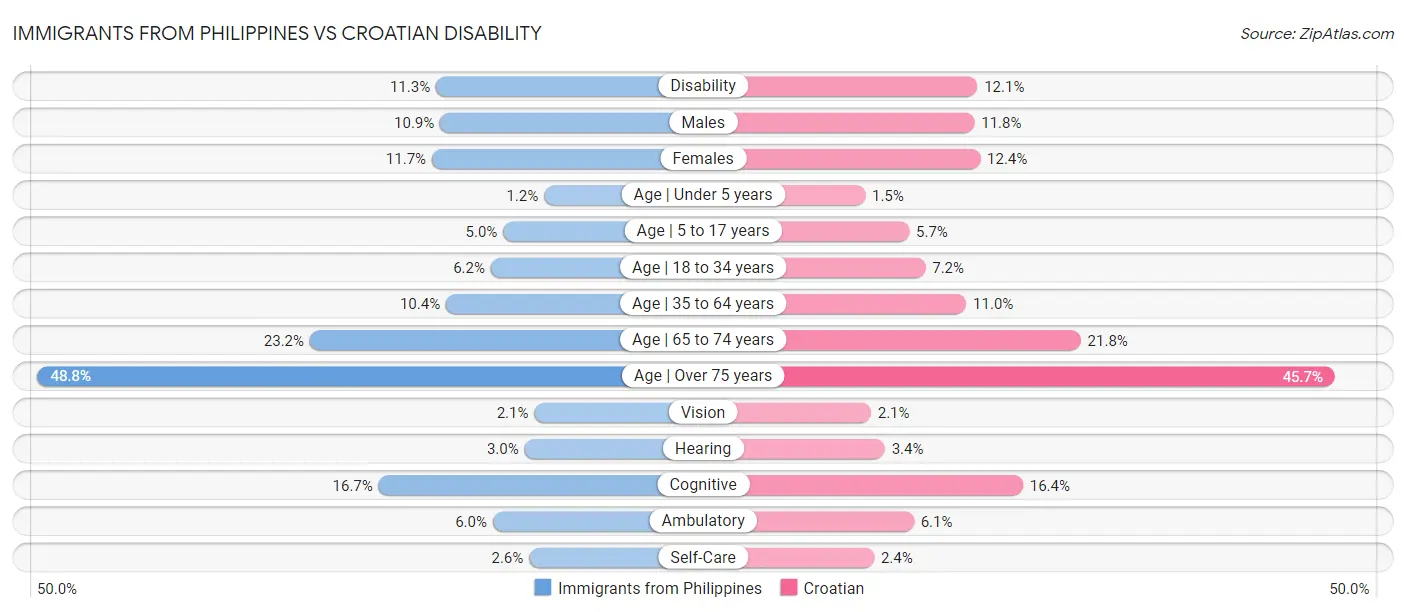 Immigrants from Philippines vs Croatian Disability