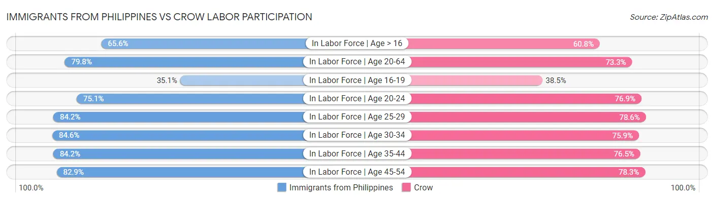 Immigrants from Philippines vs Crow Labor Participation