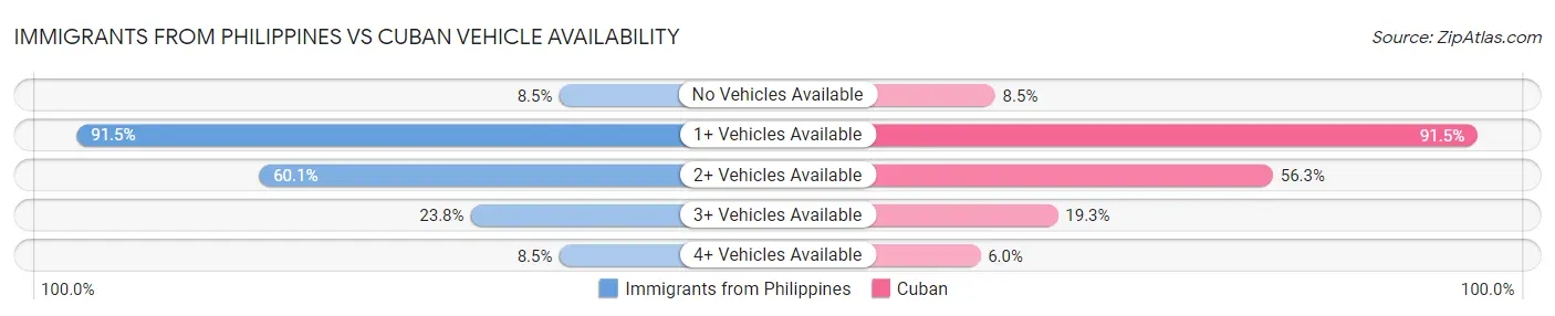 Immigrants from Philippines vs Cuban Vehicle Availability
