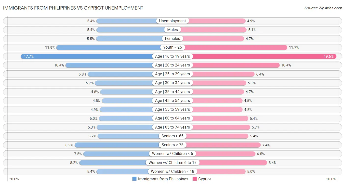 Immigrants from Philippines vs Cypriot Unemployment