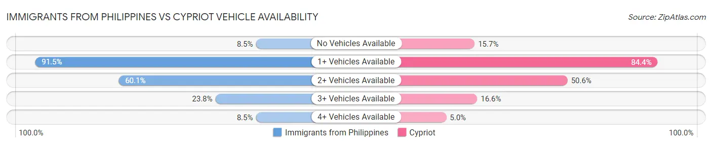 Immigrants from Philippines vs Cypriot Vehicle Availability