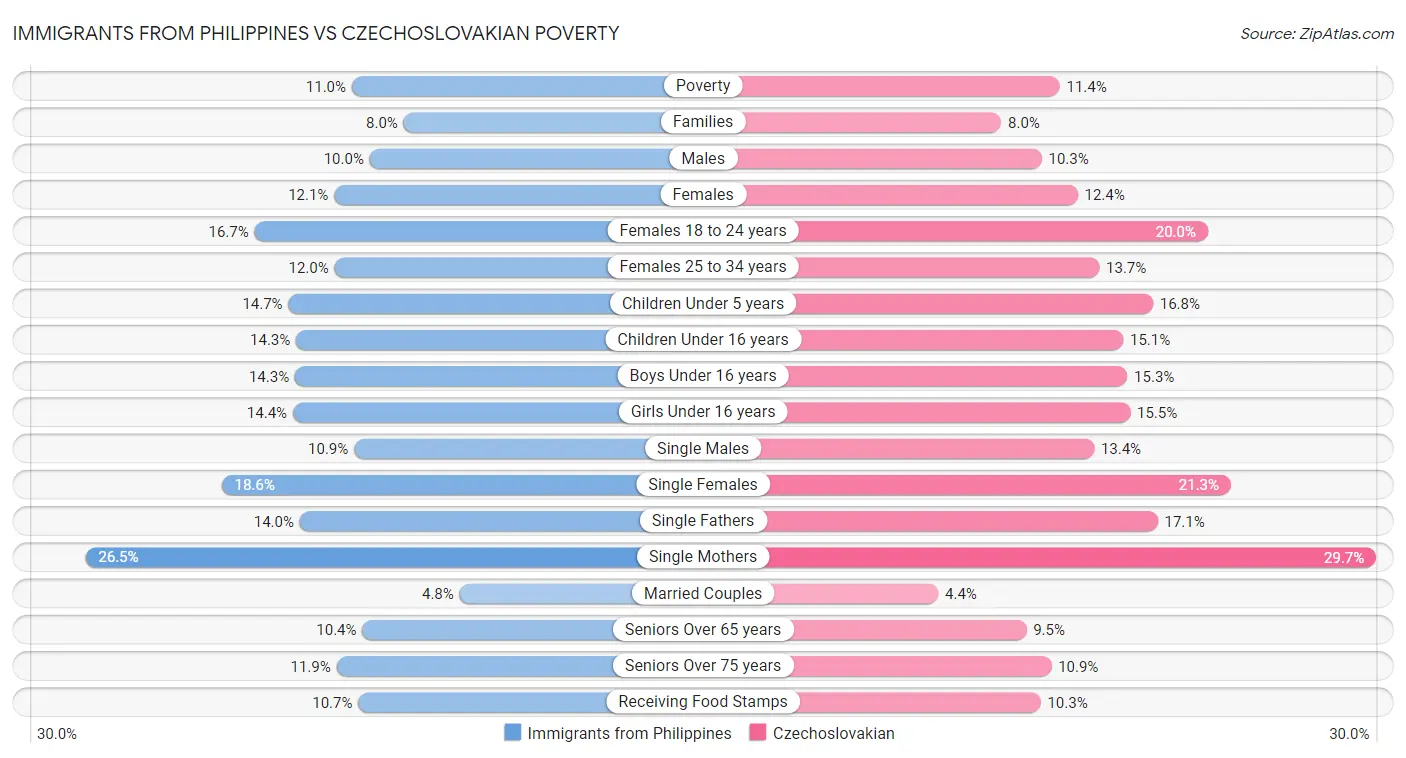 Immigrants from Philippines vs Czechoslovakian Poverty