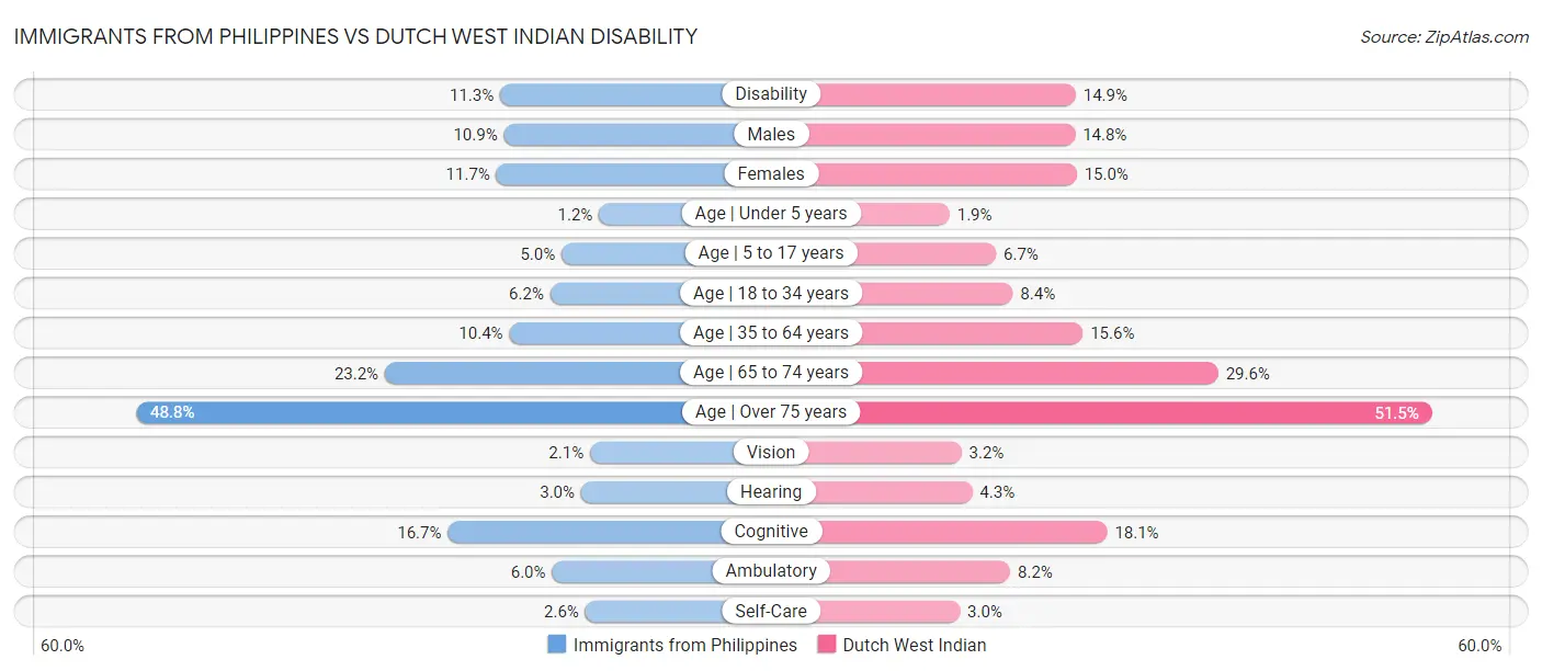 Immigrants from Philippines vs Dutch West Indian Disability