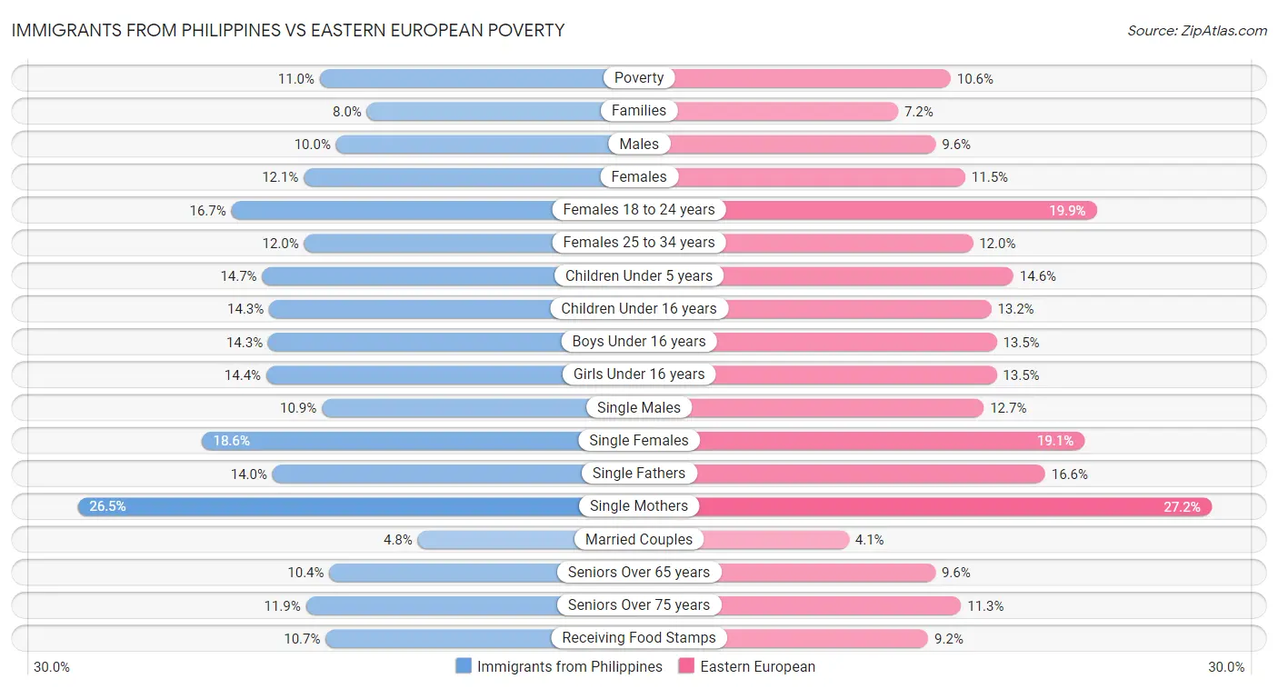 Immigrants from Philippines vs Eastern European Poverty