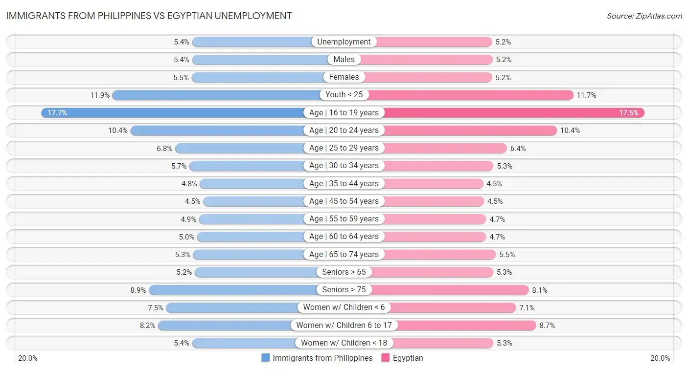Immigrants from Philippines vs Egyptian Unemployment