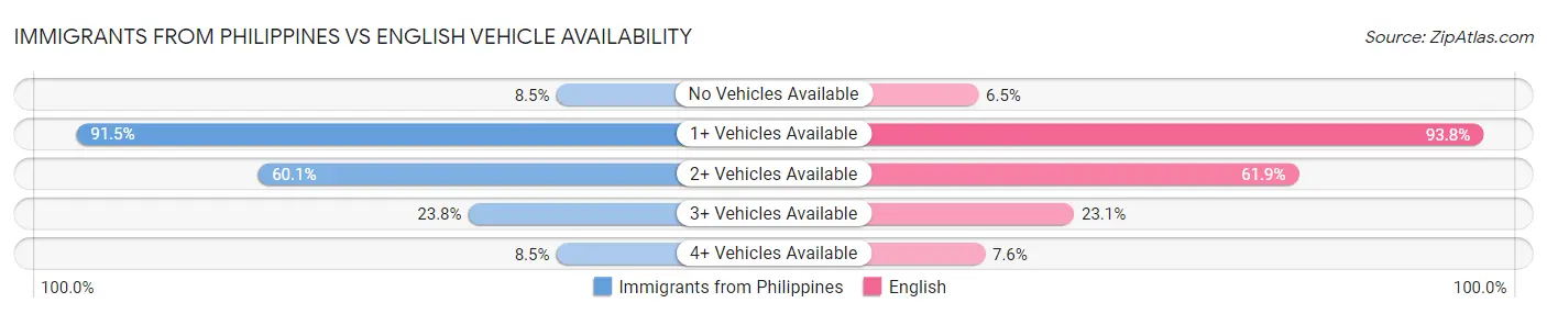 Immigrants from Philippines vs English Vehicle Availability