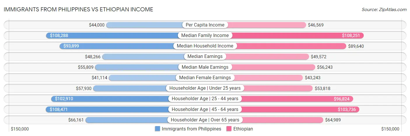 Immigrants from Philippines vs Ethiopian Income