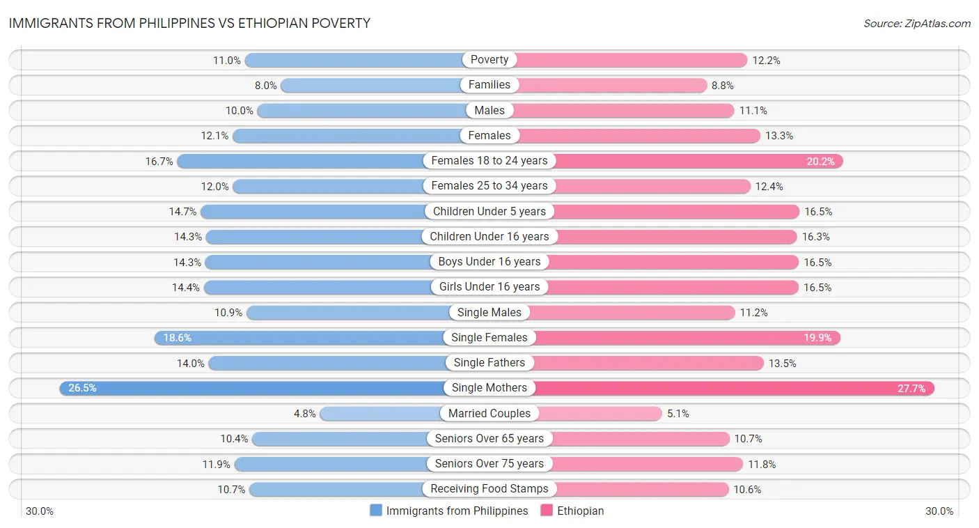 Immigrants from Philippines vs Ethiopian Poverty