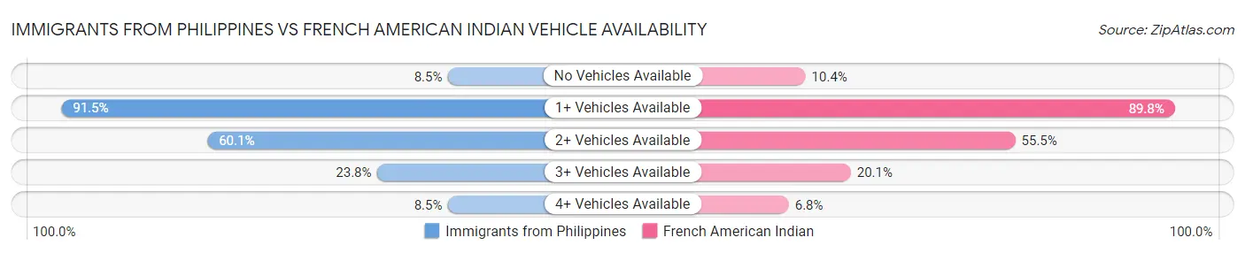 Immigrants from Philippines vs French American Indian Vehicle Availability
