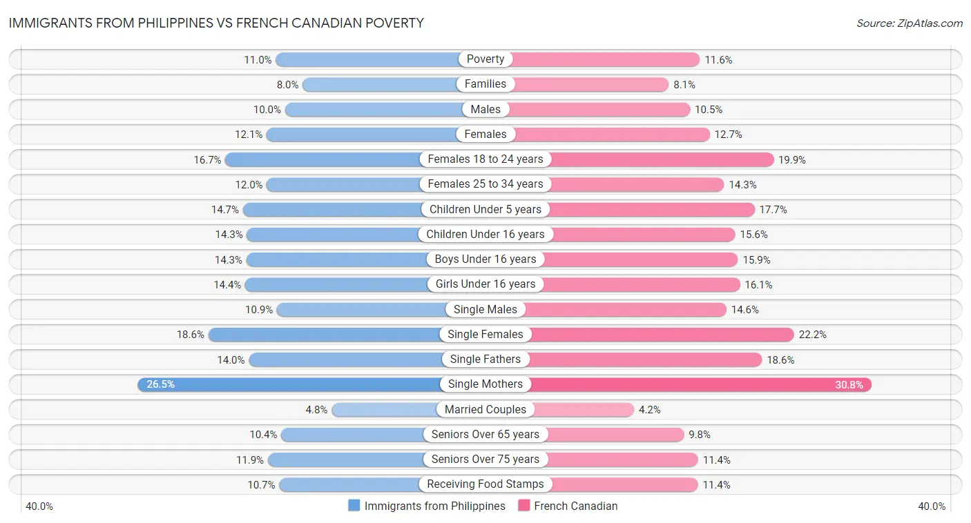 Immigrants from Philippines vs French Canadian Poverty