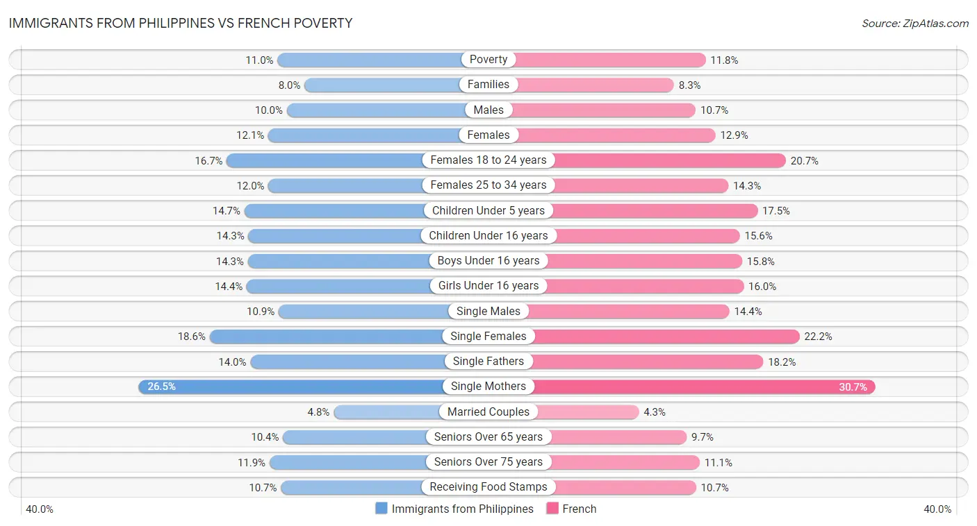 Immigrants from Philippines vs French Poverty