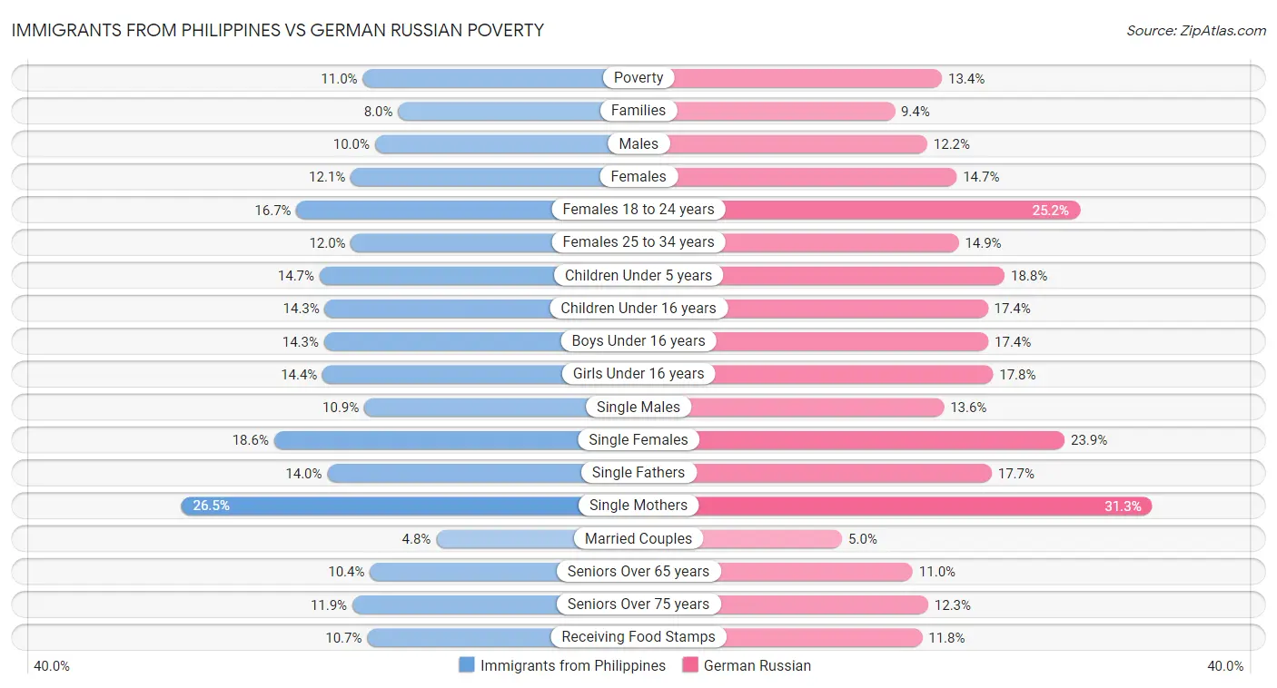 Immigrants from Philippines vs German Russian Poverty