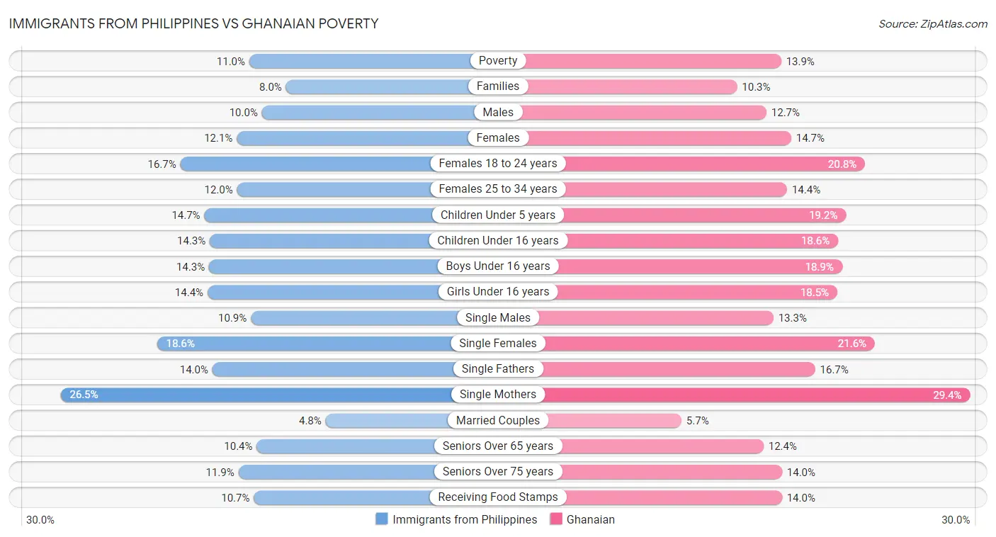 Immigrants from Philippines vs Ghanaian Poverty