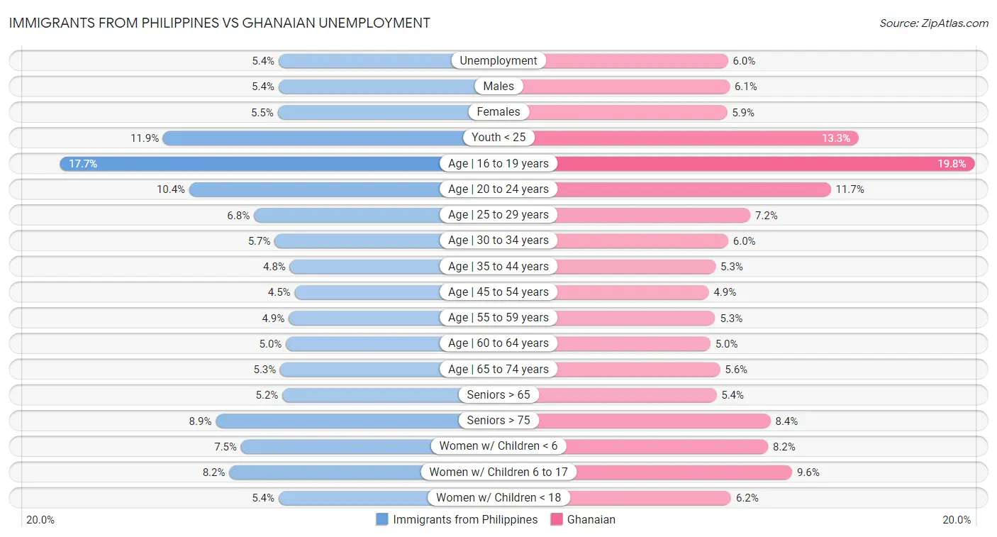 Immigrants from Philippines vs Ghanaian Unemployment