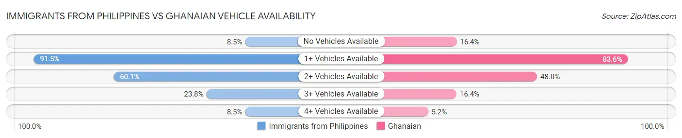 Immigrants from Philippines vs Ghanaian Vehicle Availability