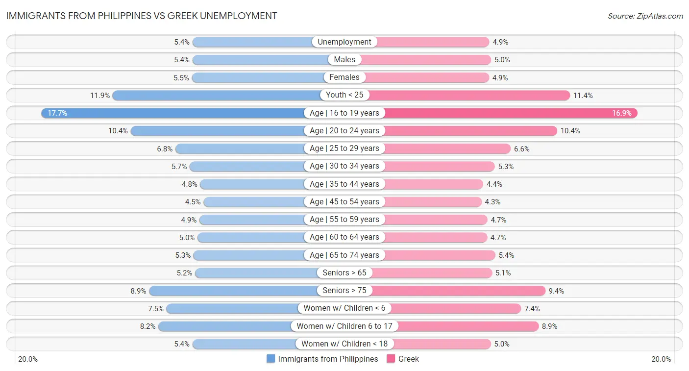 Immigrants from Philippines vs Greek Unemployment