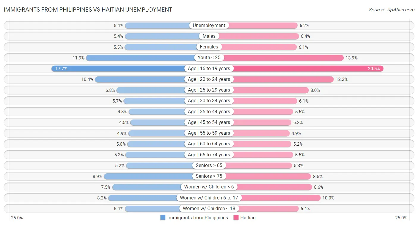 Immigrants from Philippines vs Haitian Unemployment
