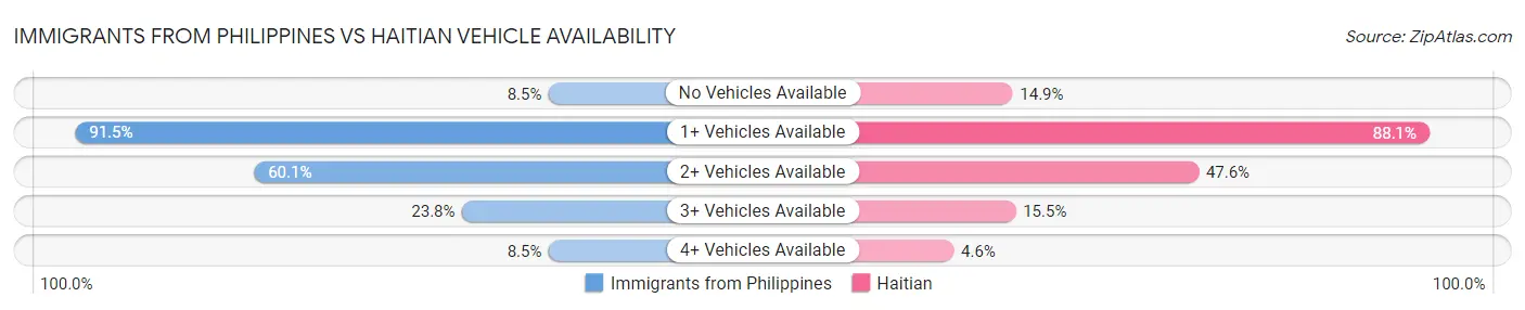 Immigrants from Philippines vs Haitian Vehicle Availability