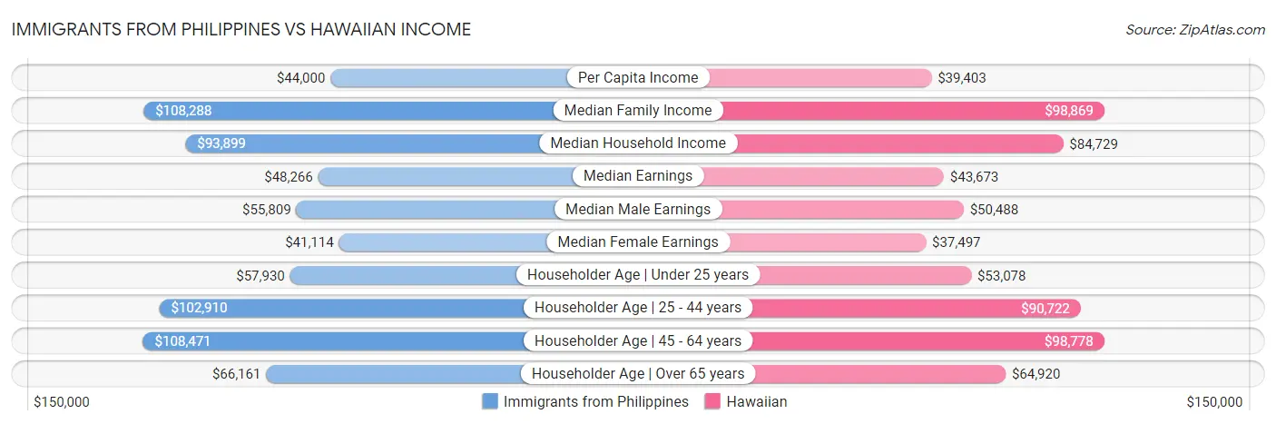 Immigrants from Philippines vs Hawaiian Income