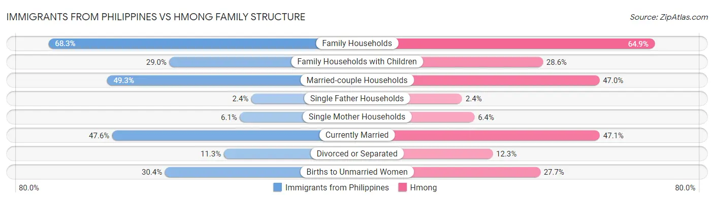 Immigrants from Philippines vs Hmong Family Structure