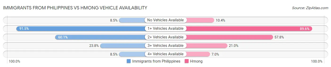 Immigrants from Philippines vs Hmong Vehicle Availability