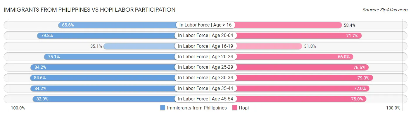 Immigrants from Philippines vs Hopi Labor Participation