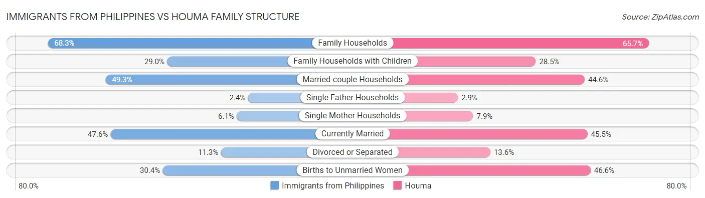 Immigrants from Philippines vs Houma Family Structure