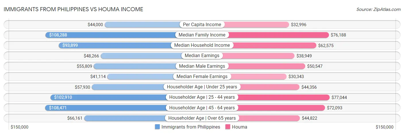 Immigrants from Philippines vs Houma Income