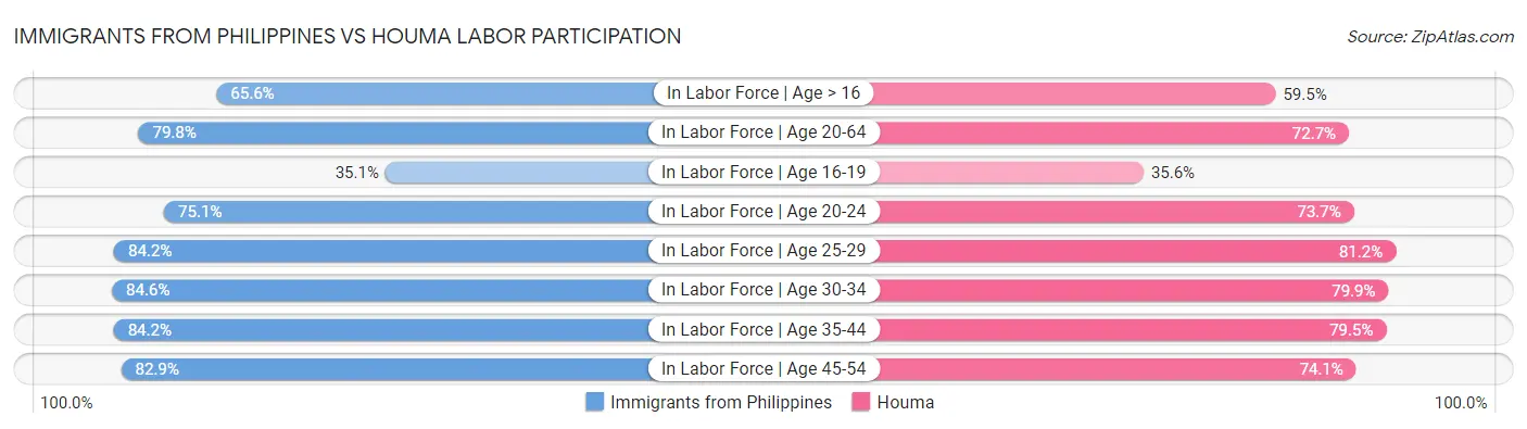 Immigrants from Philippines vs Houma Labor Participation