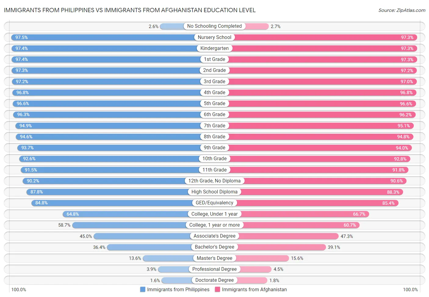 Immigrants from Philippines vs Immigrants from Afghanistan Education Level