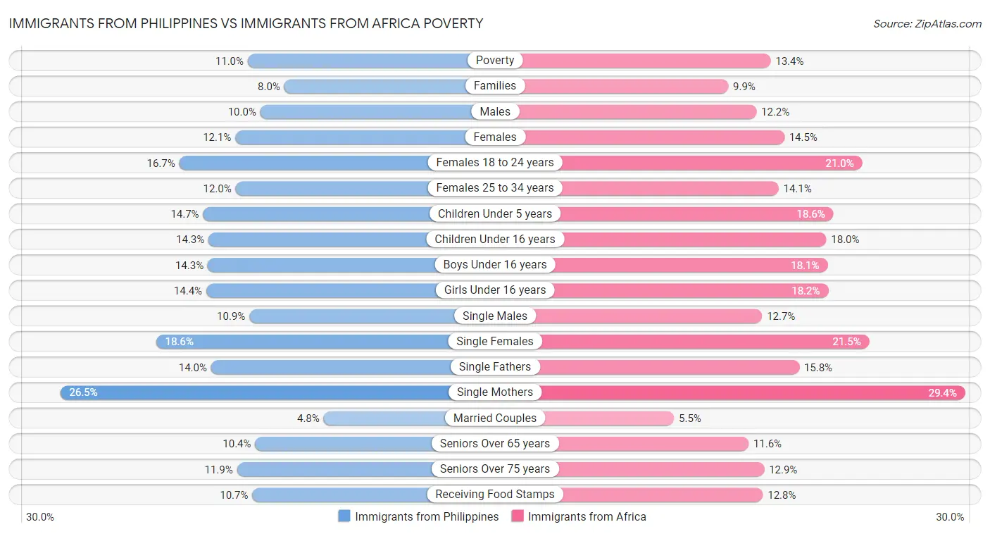Immigrants from Philippines vs Immigrants from Africa Poverty