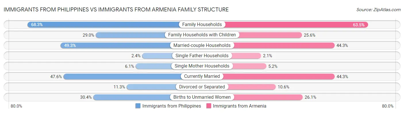 Immigrants from Philippines vs Immigrants from Armenia Family Structure