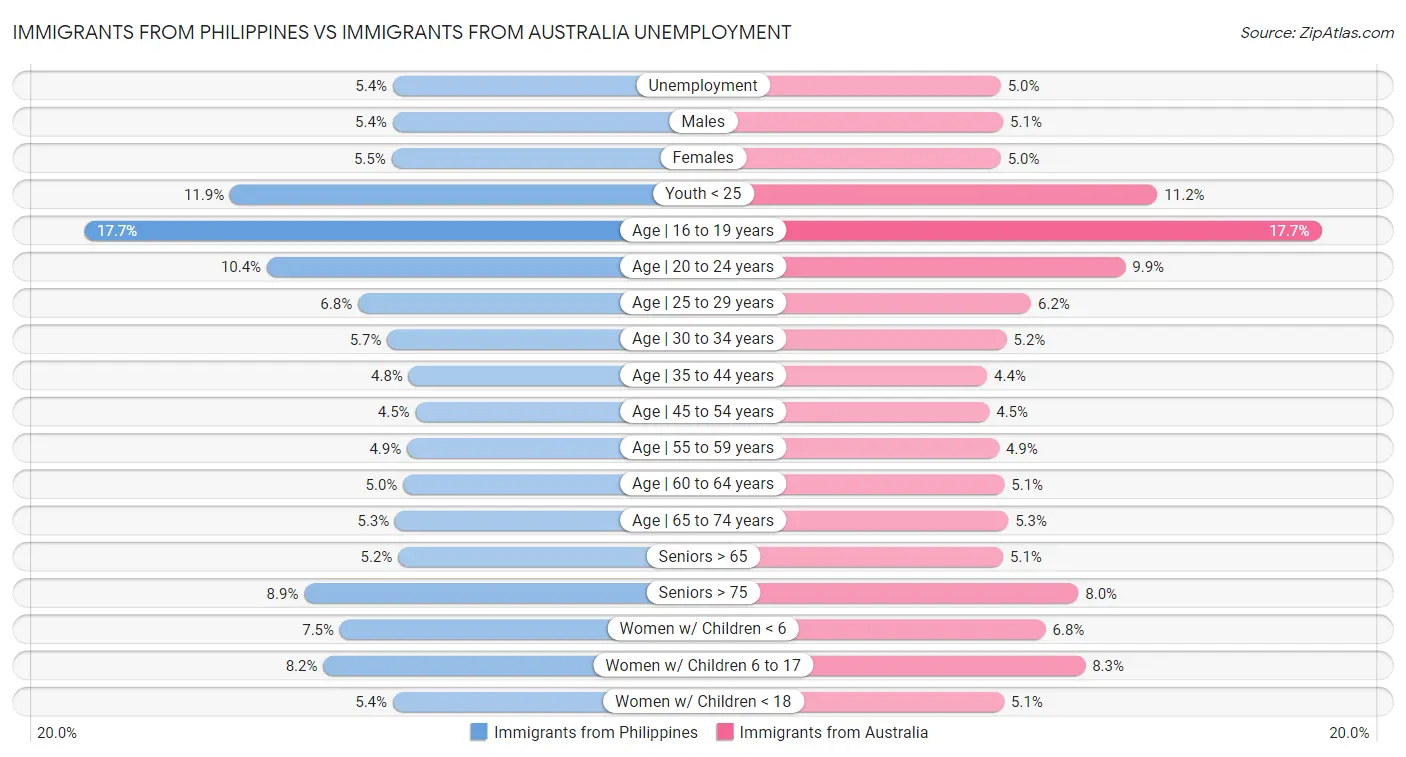 Immigrants from Philippines vs Immigrants from Australia Unemployment